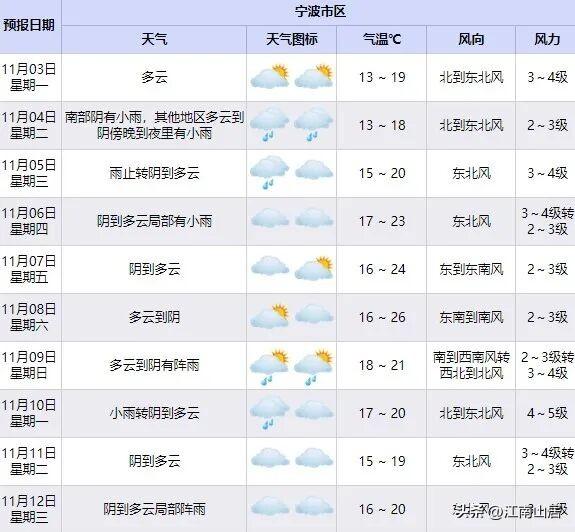 本周宁波将以秋雨模式为主，也就是阴到多云到小雨转阵雨，这种轮替模式为主。然后伴随