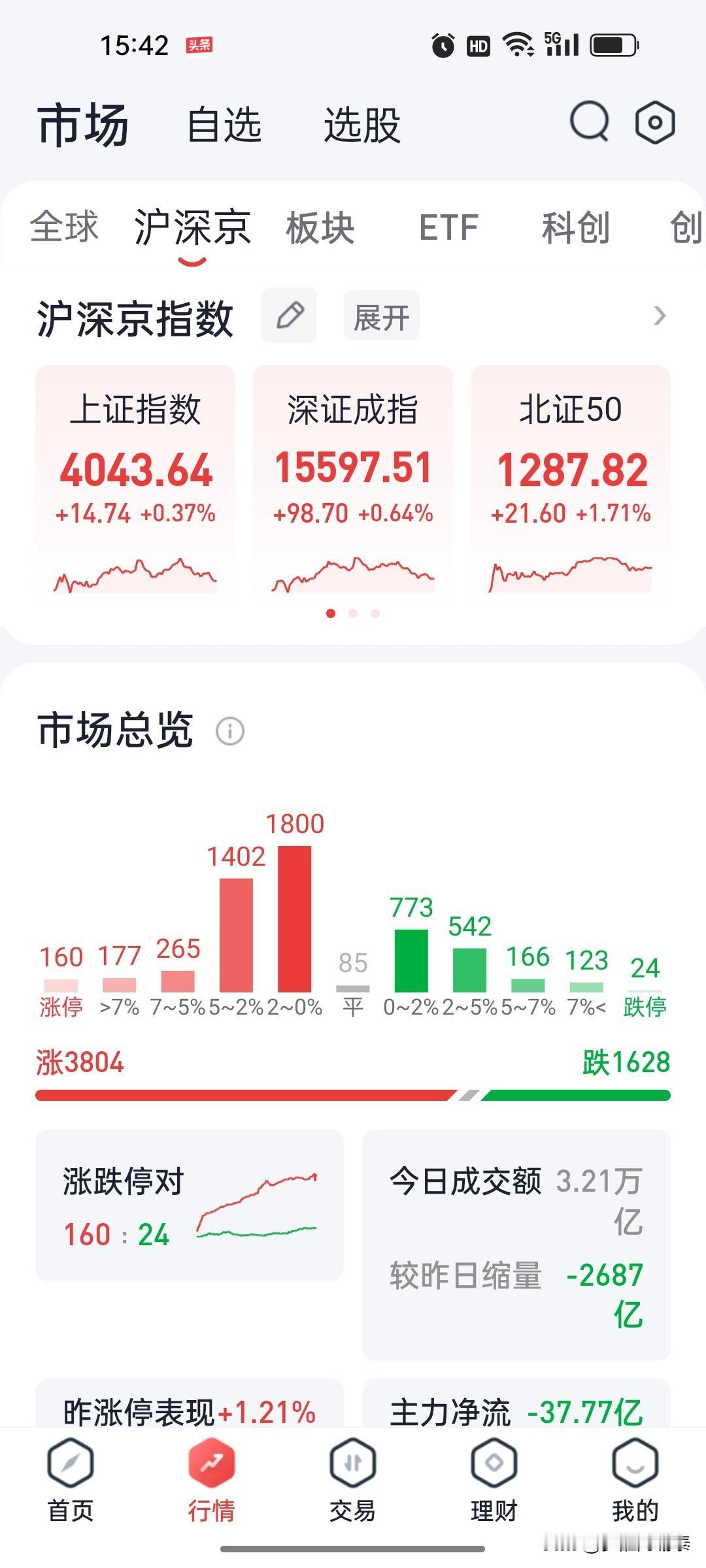 A股收评：创业板指冲高回落涨0.07%，人形机器人概念爆发，贵金属与军工持续走强