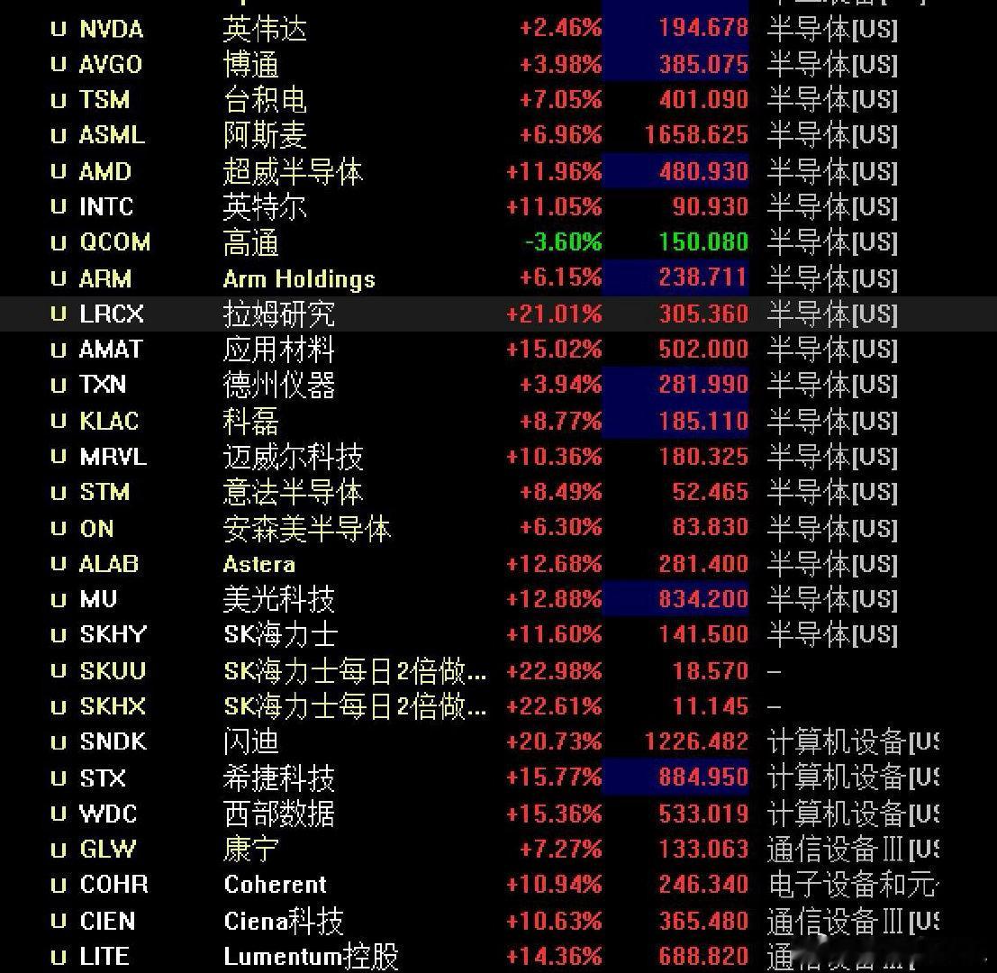 AI算力反击一触即发，隔夜美股率先迎来大反弹！存储、光通信全线走强：闪迪大涨超2