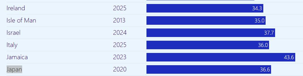 【日本人比中国人更勤奋吗？并没有。中国人每周比日本人工作时间多10个小时以上】今