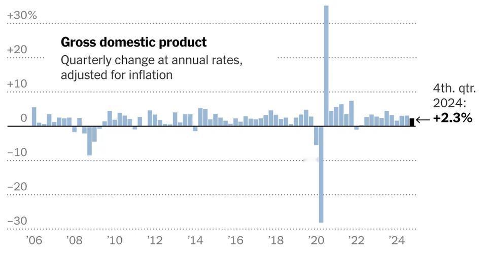 美国商务部数据显示，2024年第四季度美国实际国内生产总值（GDP）年化增长率为