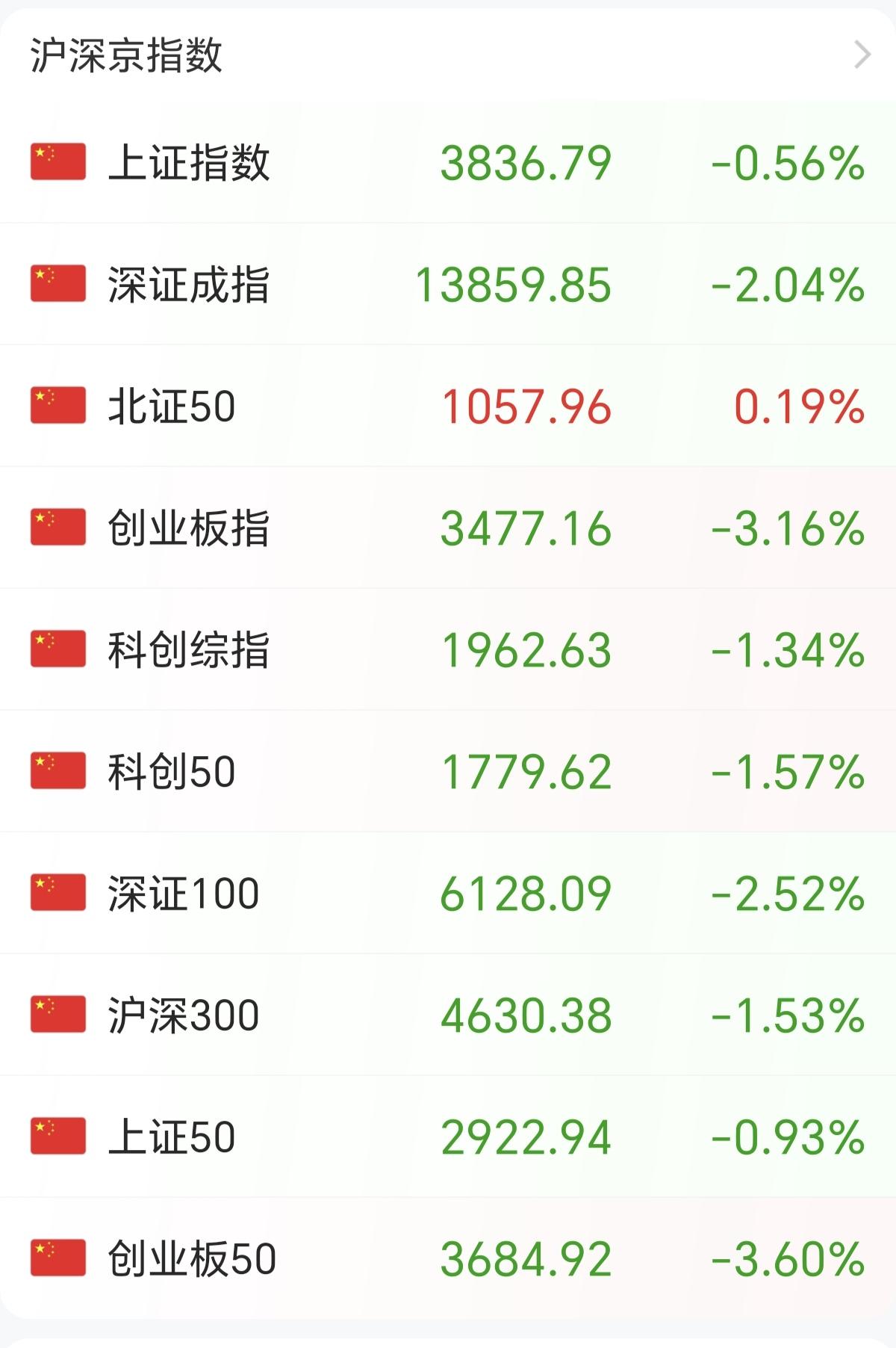 A股又一次被韩国股市带跌了，集中在科技。为什么现在不跟美股，跟韩股了，主要还是量
