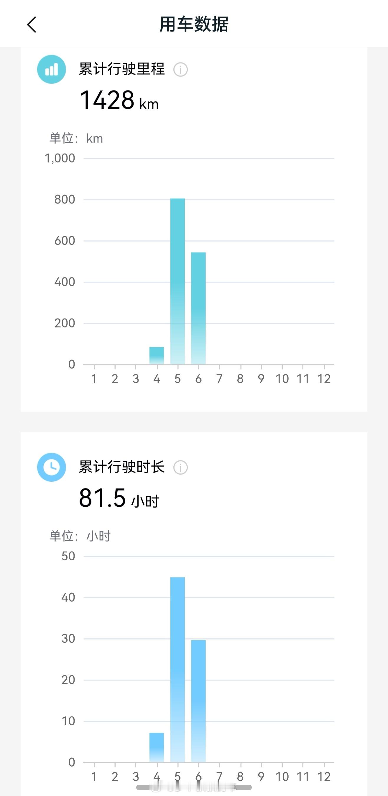 铂智3X两个月的行驶记录，1428公里。谁能想到21点后的行驶也有18%，近10