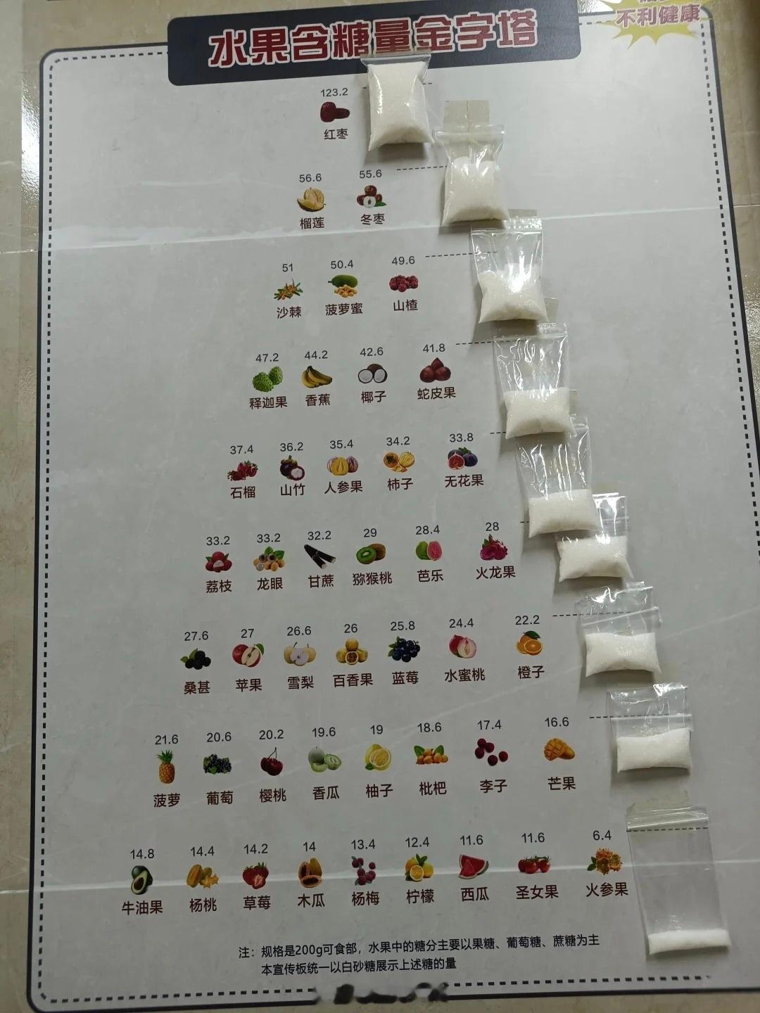 含糖量金字塔，看到我最爱的西瓜在最底下我就放心了 