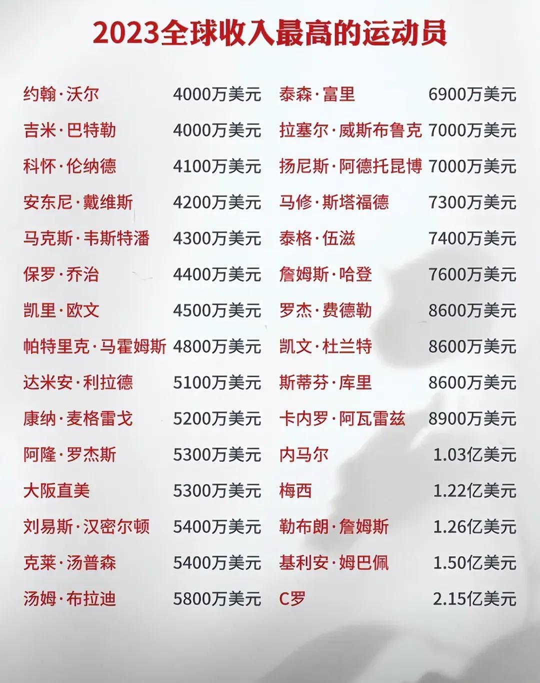 盘点全球收入最高的运动员，那叫一个“壕”无人性！
这些体育界的巨星们，一年赚的钱