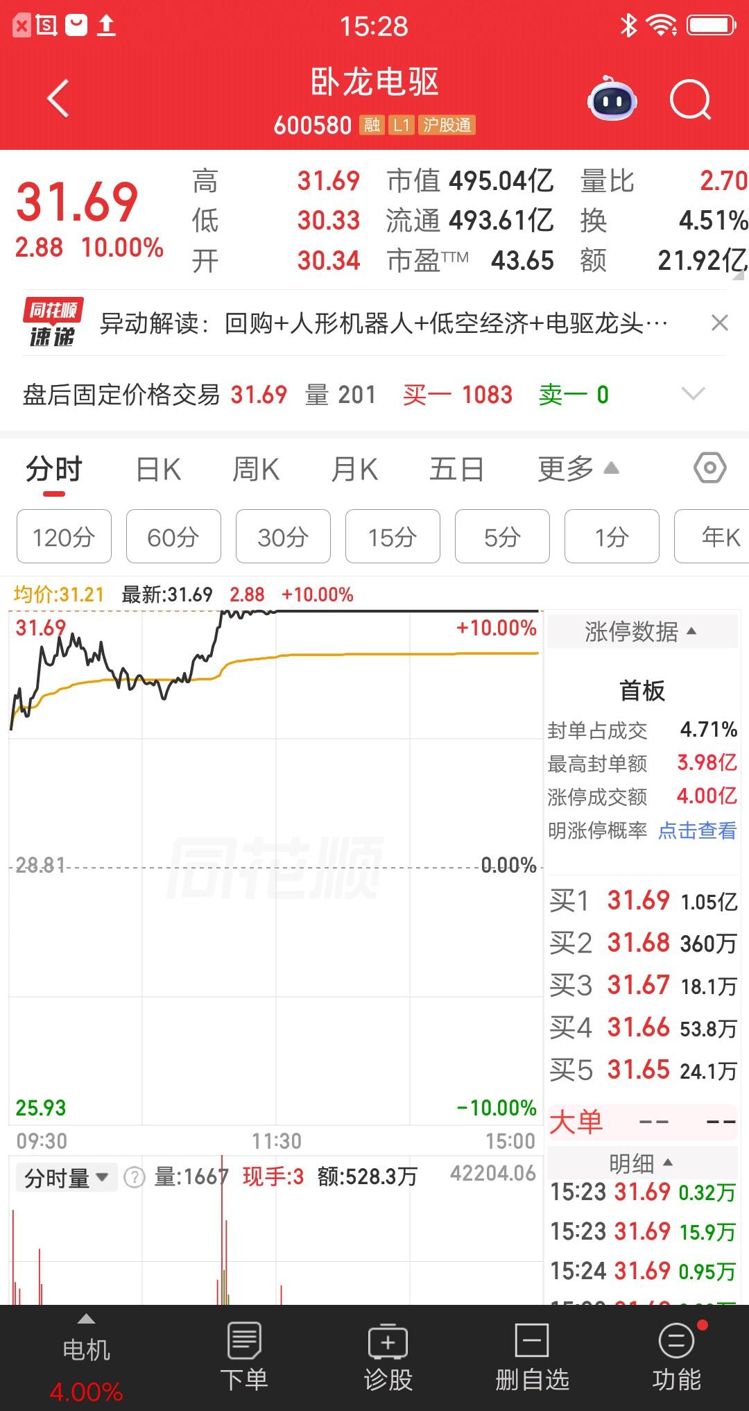 一位山东的股民，今天梭哈了卧龙电驱，成本价31元重仓近100万块。他看到宇树科技
