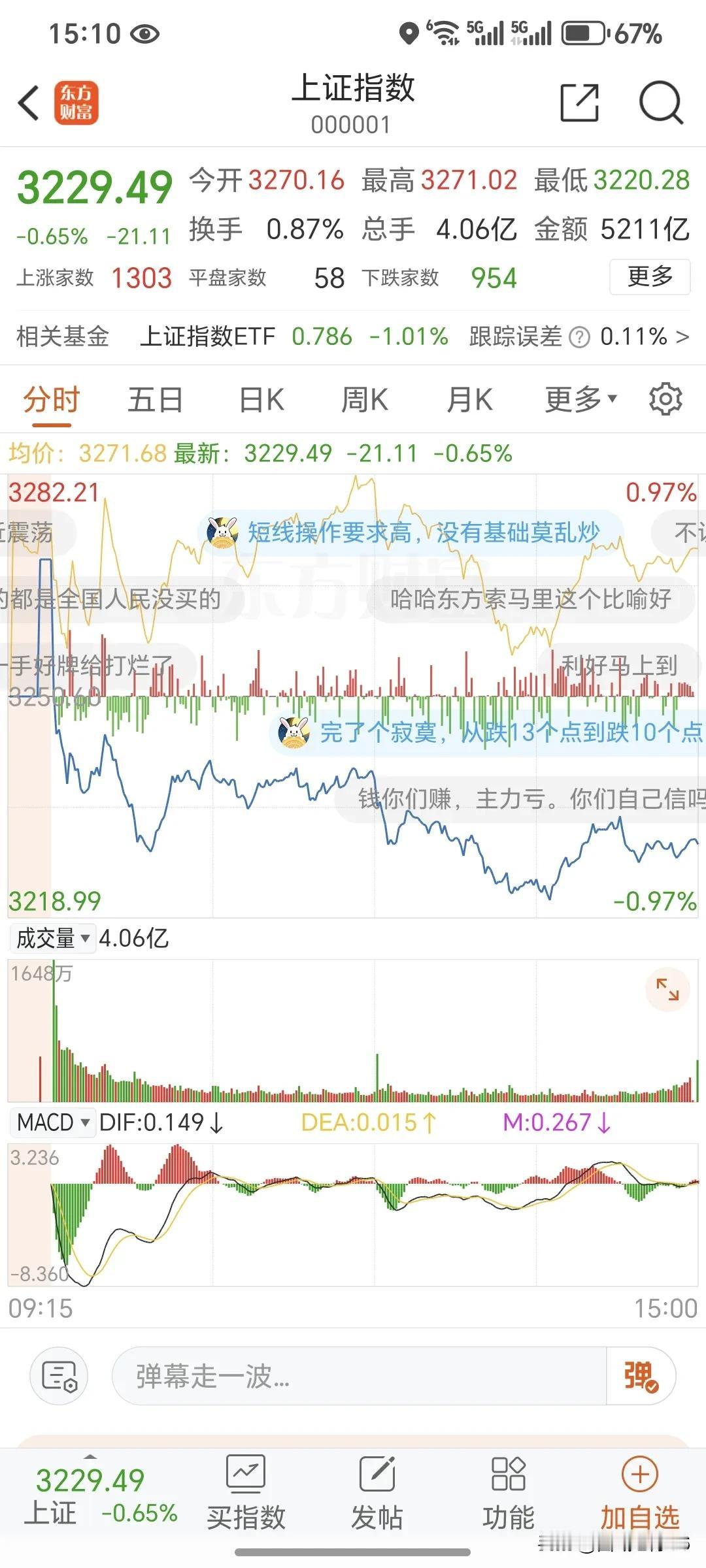 2月5日周三，今天是春节后的第1个交易日。今天的大盘是高开低走，成交量放大了17