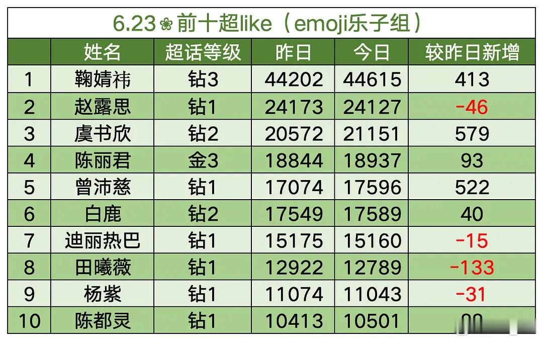 真来到第五了😱 卧槽这个增幅也很猛啊 