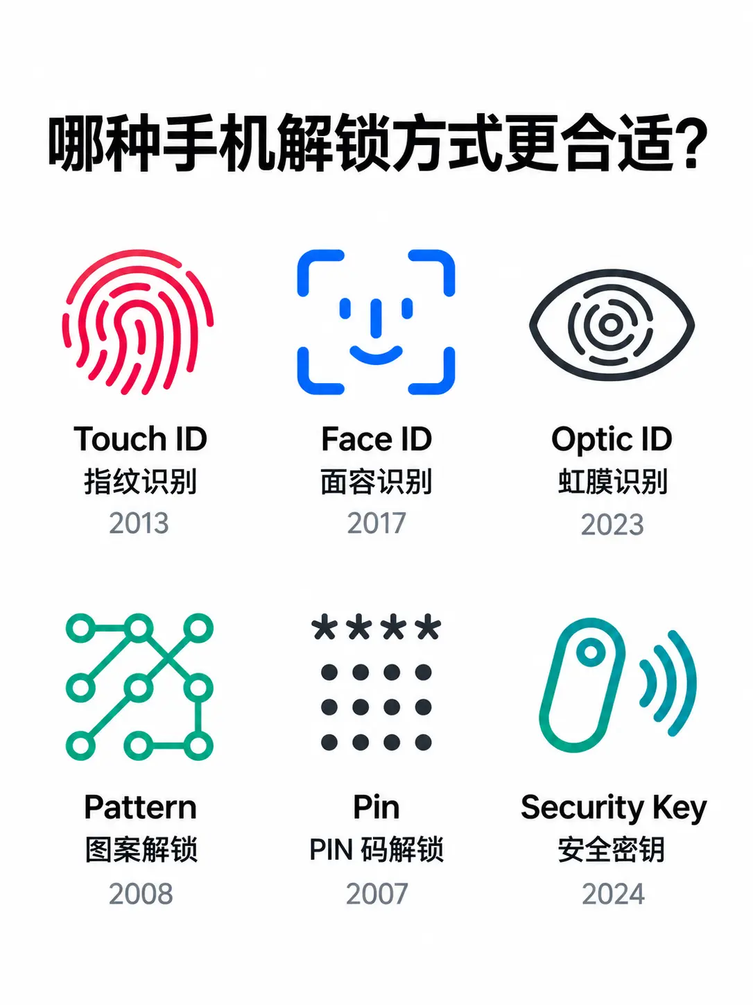 手机解锁方式哪种最好？。
手机解锁方式越来越多，你最喜欢哪一种？📱 
🔴 Touch ID：指纹识别，方便快捷
🔵 Face ID：面容识别，抬手就能解锁
⚫ Optic ID：虹膜识别，识别眼部特征
🟢 Pattern：图案解锁，简单直观
🔢 PIN：数字密码，经典可靠
🔑 Security Key：实体安全密钥，更适合高安全性身份验证 
指纹、面容、虹膜、密码，各有各的优势！#手机解锁  #FaceID  #TouchID  #苹果手机  #iPhone    
