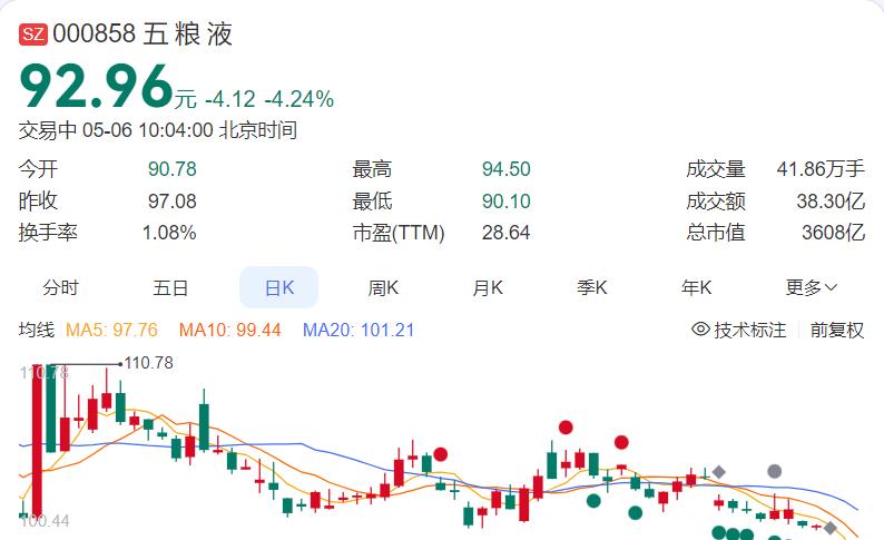 我估计今天买白酒股的怕是要栽了！一开盘各大白酒全部下跌，尤其是五粮液开盘直接跌了