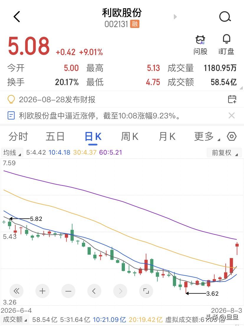 超过五成的跌幅，AI营销、短剧出海、液冷泵三个最热的概念也救不了，利欧股份26年