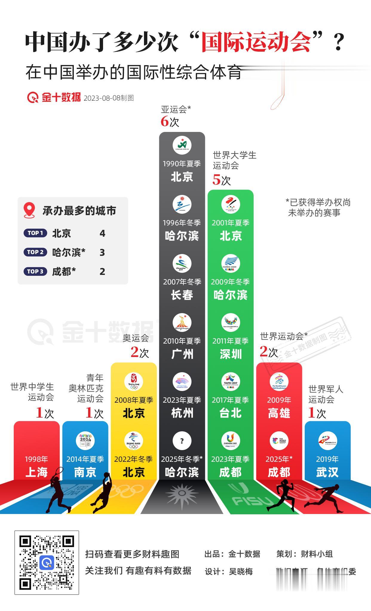 【“国际运动会”在中国办过多少次】成都大运会落下帷幕，杭州亚运会即将开启，202