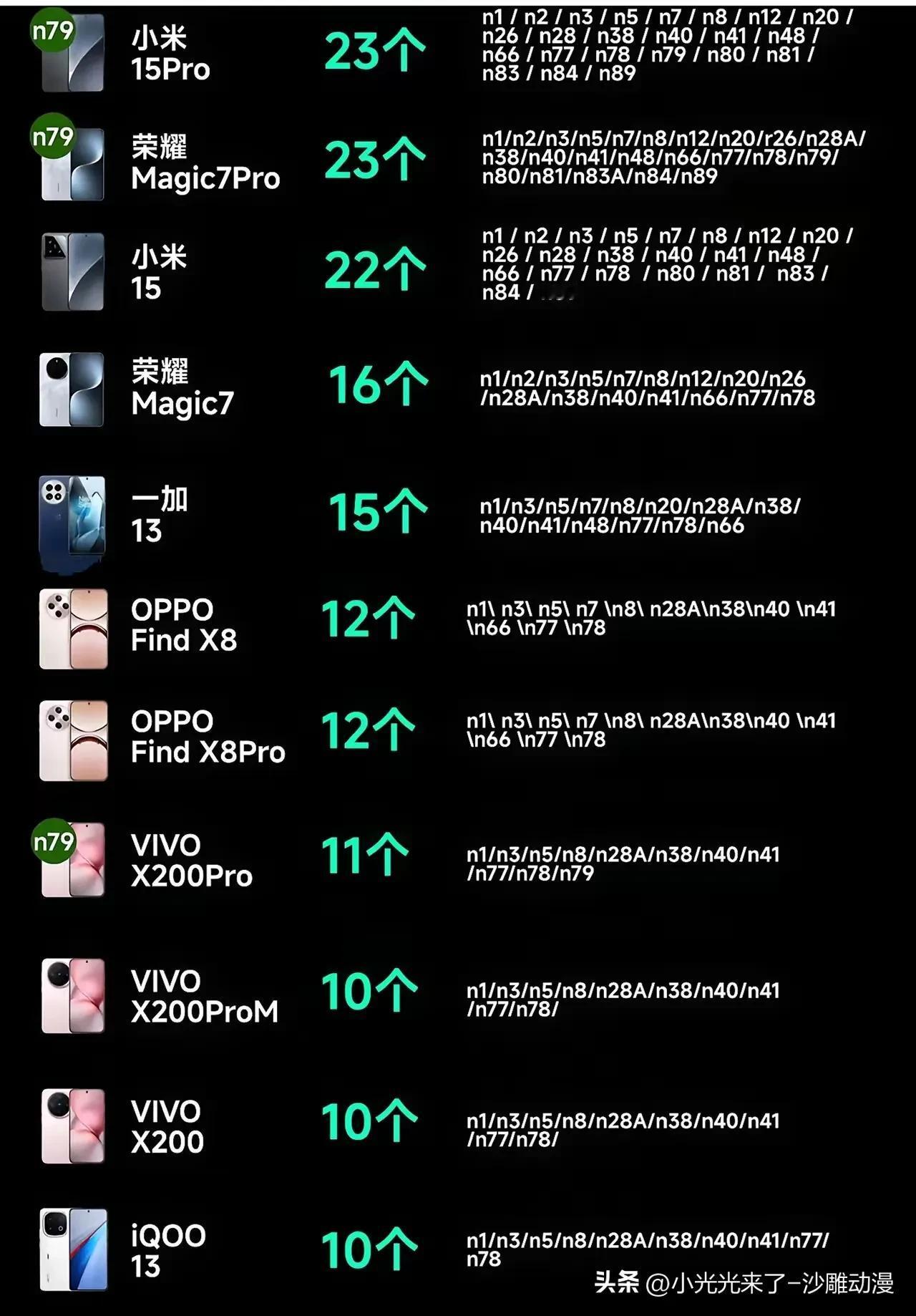 5g频段越多，是不是代表网络好，信号好？但是为什么还有人总是说小米信号不好，从表