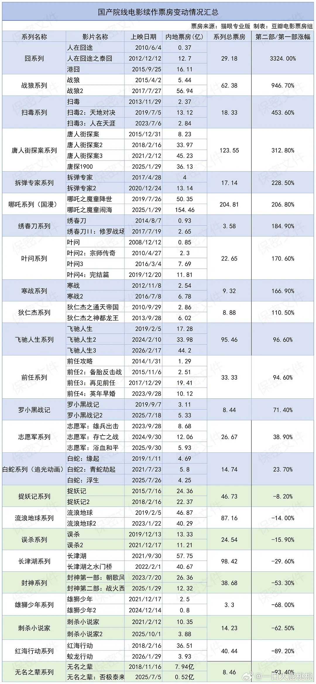 国产系列电影票房 