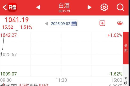 白酒+光伏开盘开始有异动切低。 ​​​