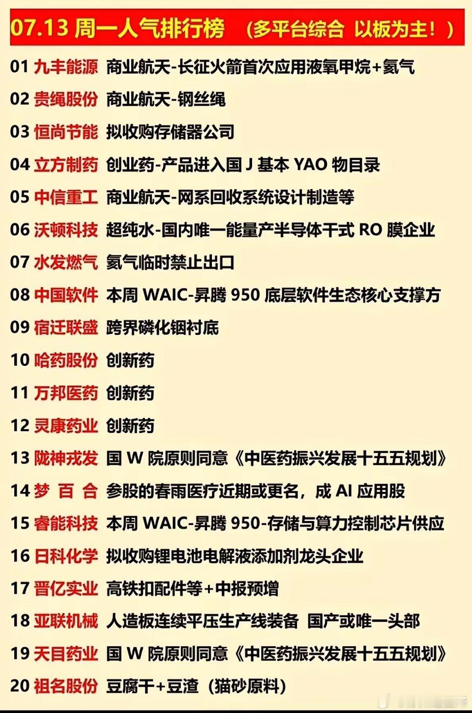 07.13周一人气榜出炉，商业航天与AI双强领跑，快来看看有没有你的心头好！07