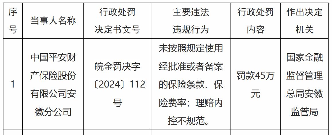 【中国平安财产保险安徽分公司被罚45万元】近日，中国平安财产保险股份有限公司安徽