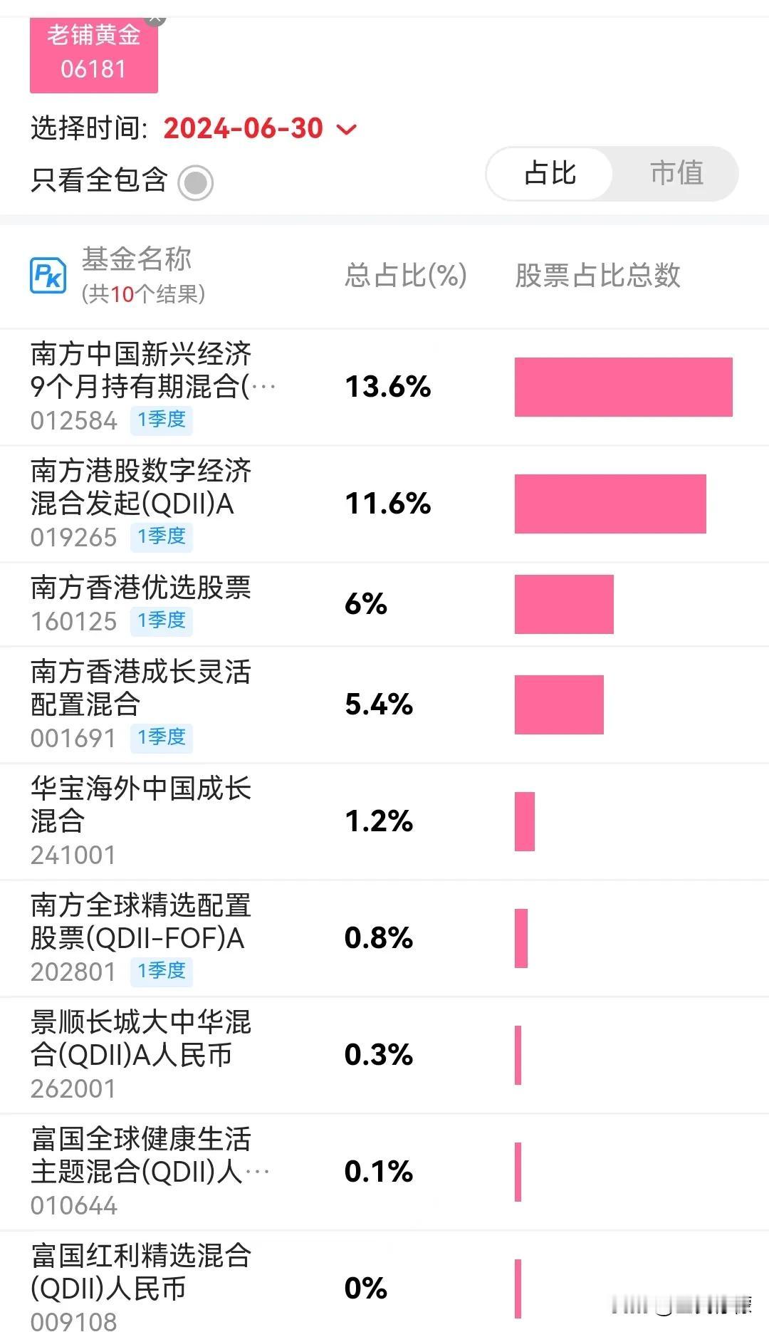 那些买了老铺黄金的基金！最早发掘的那位基金经理已经离职。