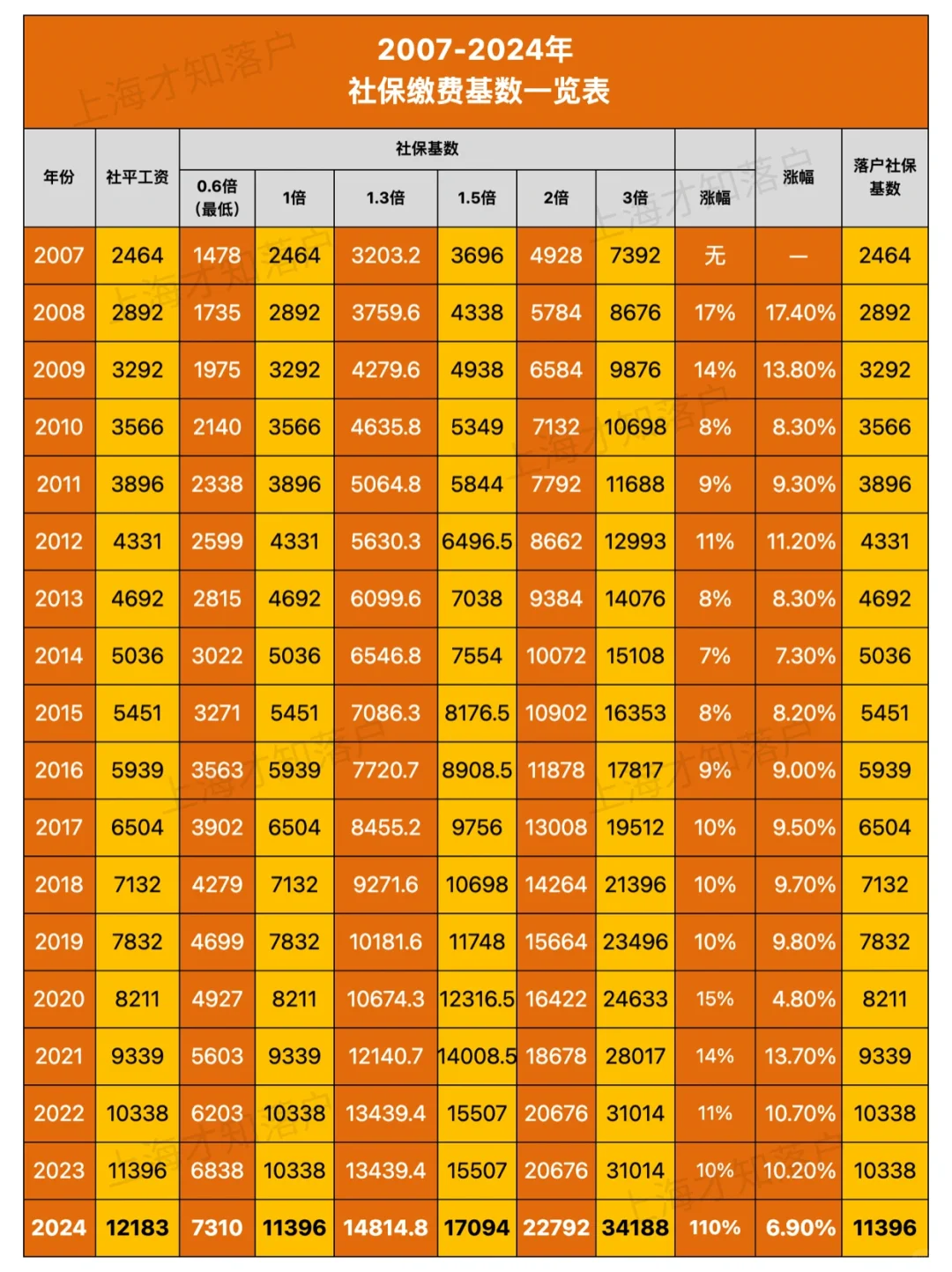 干货‼️上海落hu社保缴费基数一览表