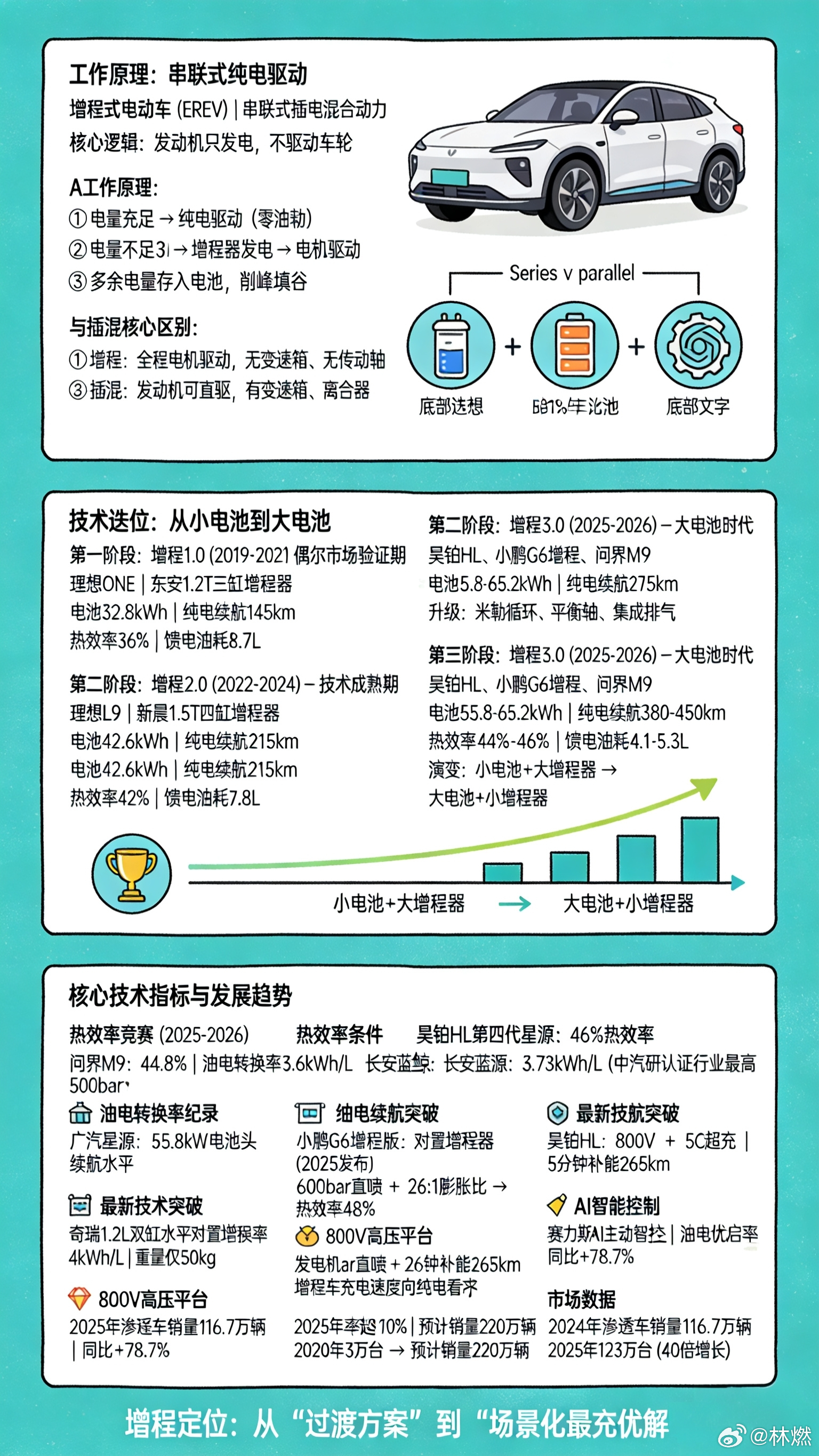 增程式电动车是什么？简单来说，就是一辆纯电动车，额外配了一台汽油发电机。电池有电