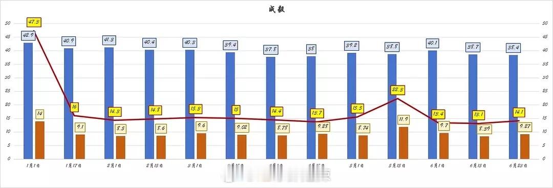 超话前十生花🧣数据趋势 ​​​