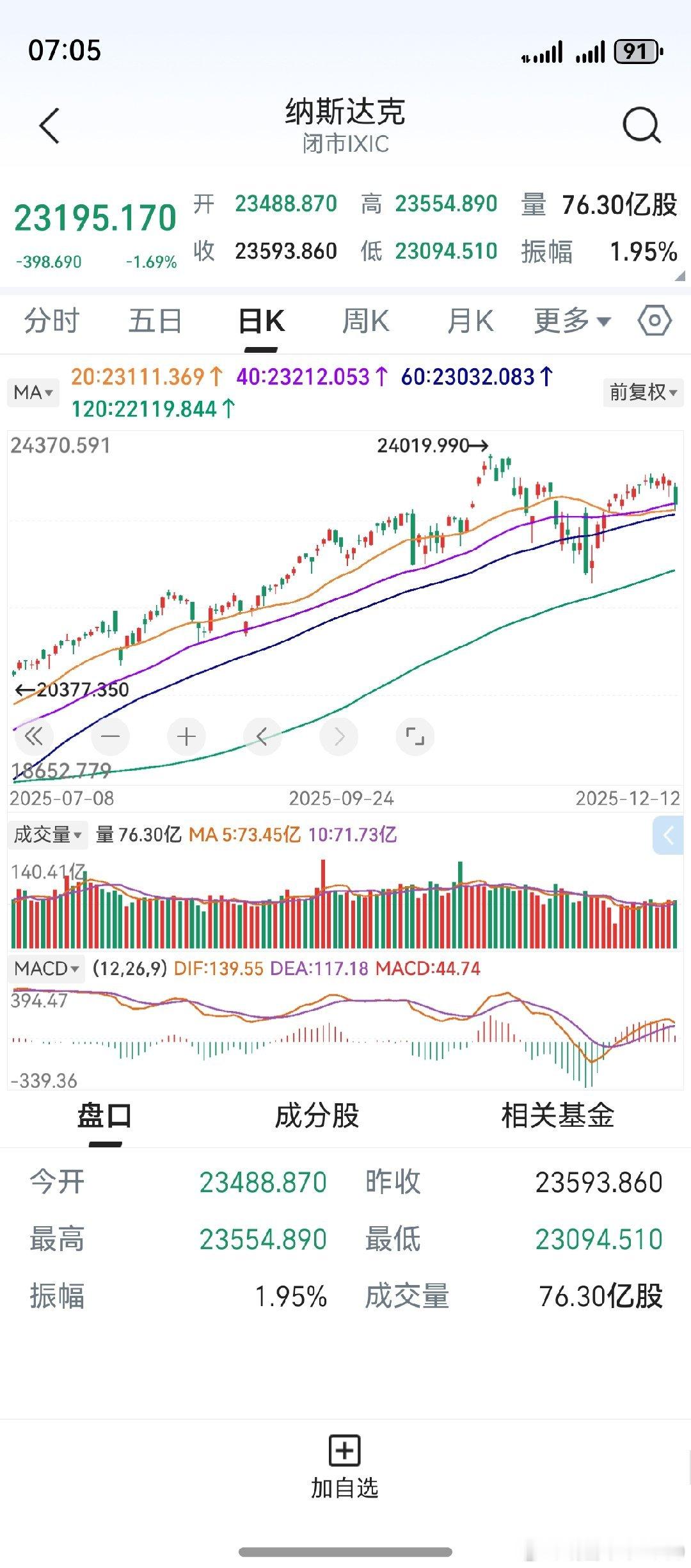 隔夜美股下跌，纳斯达克跌幅较大。对A股接下来的震荡回调，也要有个准备。中线看好市