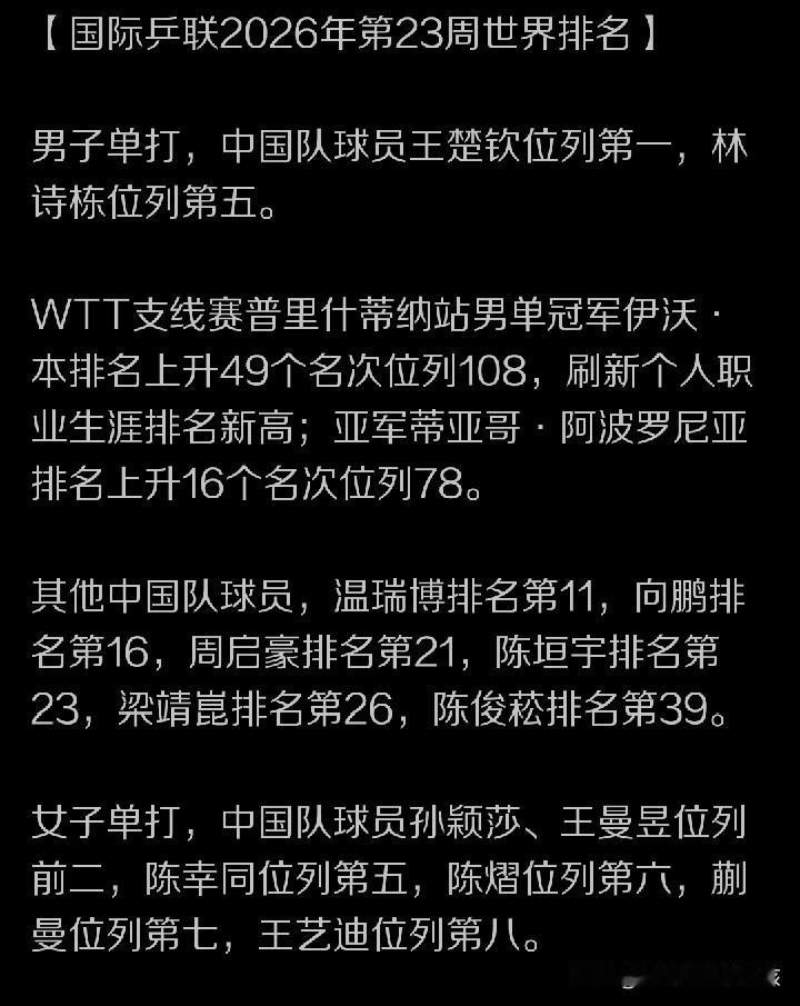 6月1日下午，WTT世界乒联是公布了2026第23周世界男女单打的最新排名。其中