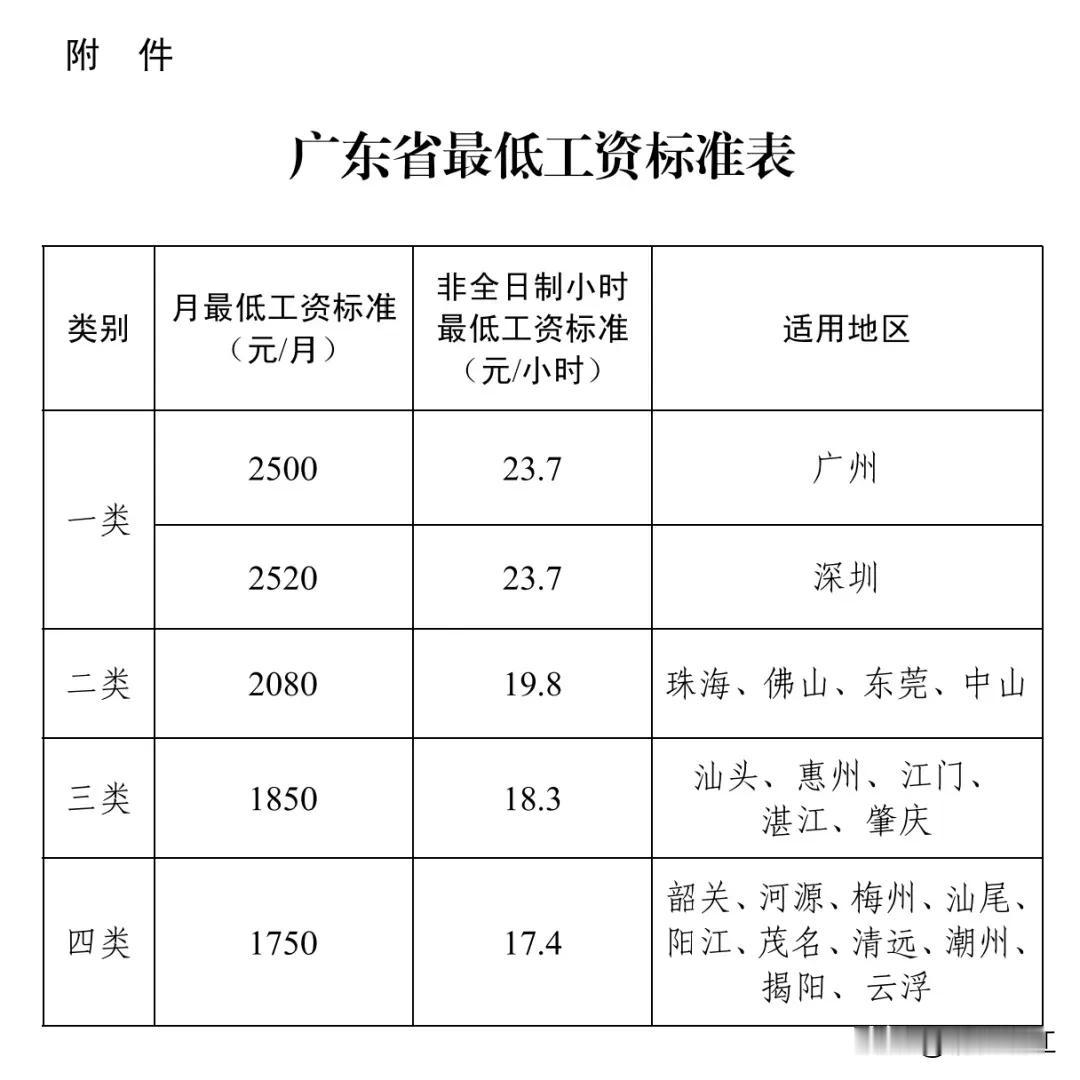 湛江打工人注意，从2025年3月1日起，在湛江打工，雇主开出的工资不得低于每月1