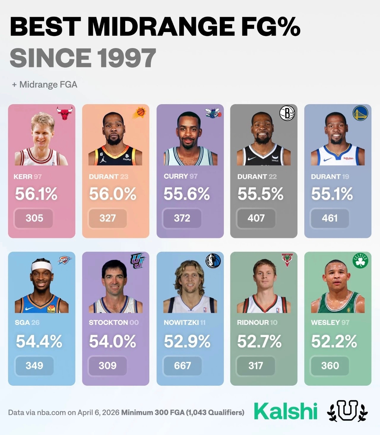 1997年以来，最佳单赛季中距离表现榜单，亚历山大54.4%排名第六！编辑by蓝