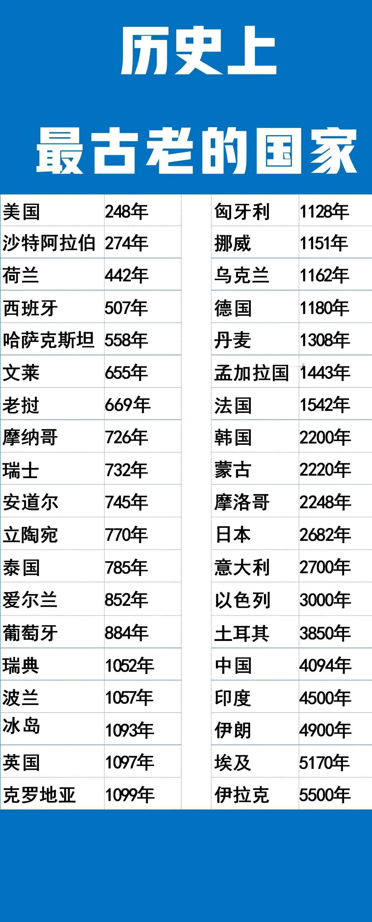 埃及：比中国历史时间长；
印度：比中国历史时间长；
伊拉克：比中国历史时间长；
