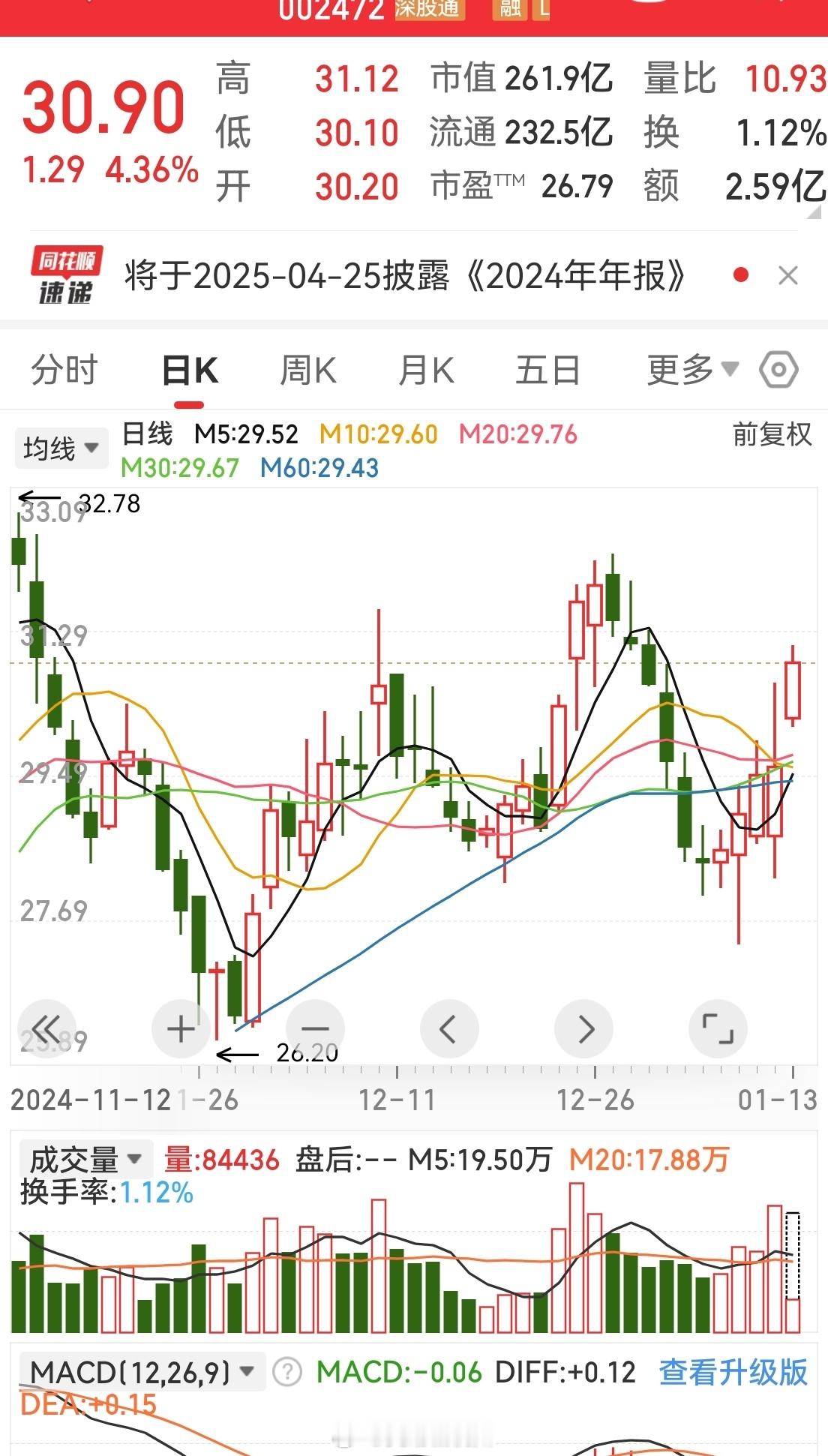 早上星球里提到机器人的某传动，开盘后表现还可以，就是大盘太弱[晕][二哈][66