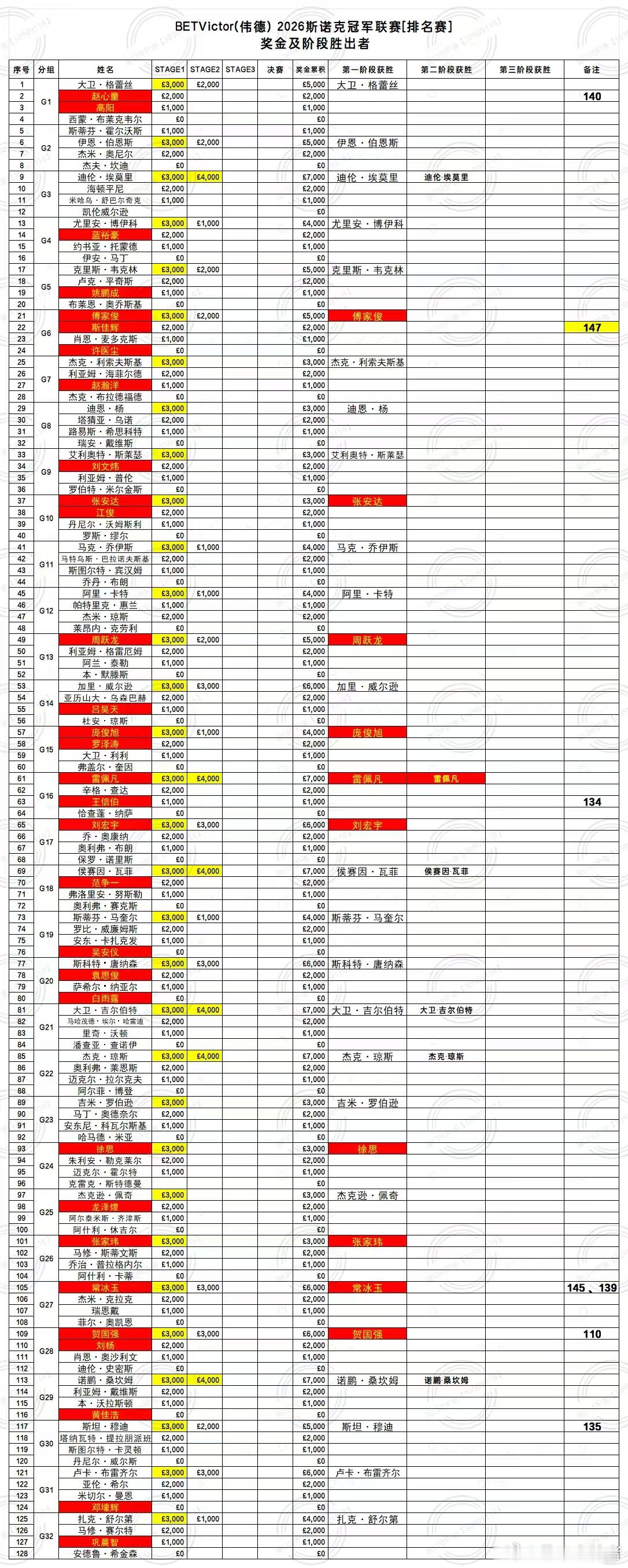 2026 BetVictor 斯诺克冠军联赛第二阶段：1、7.10日：雷佩凡A组