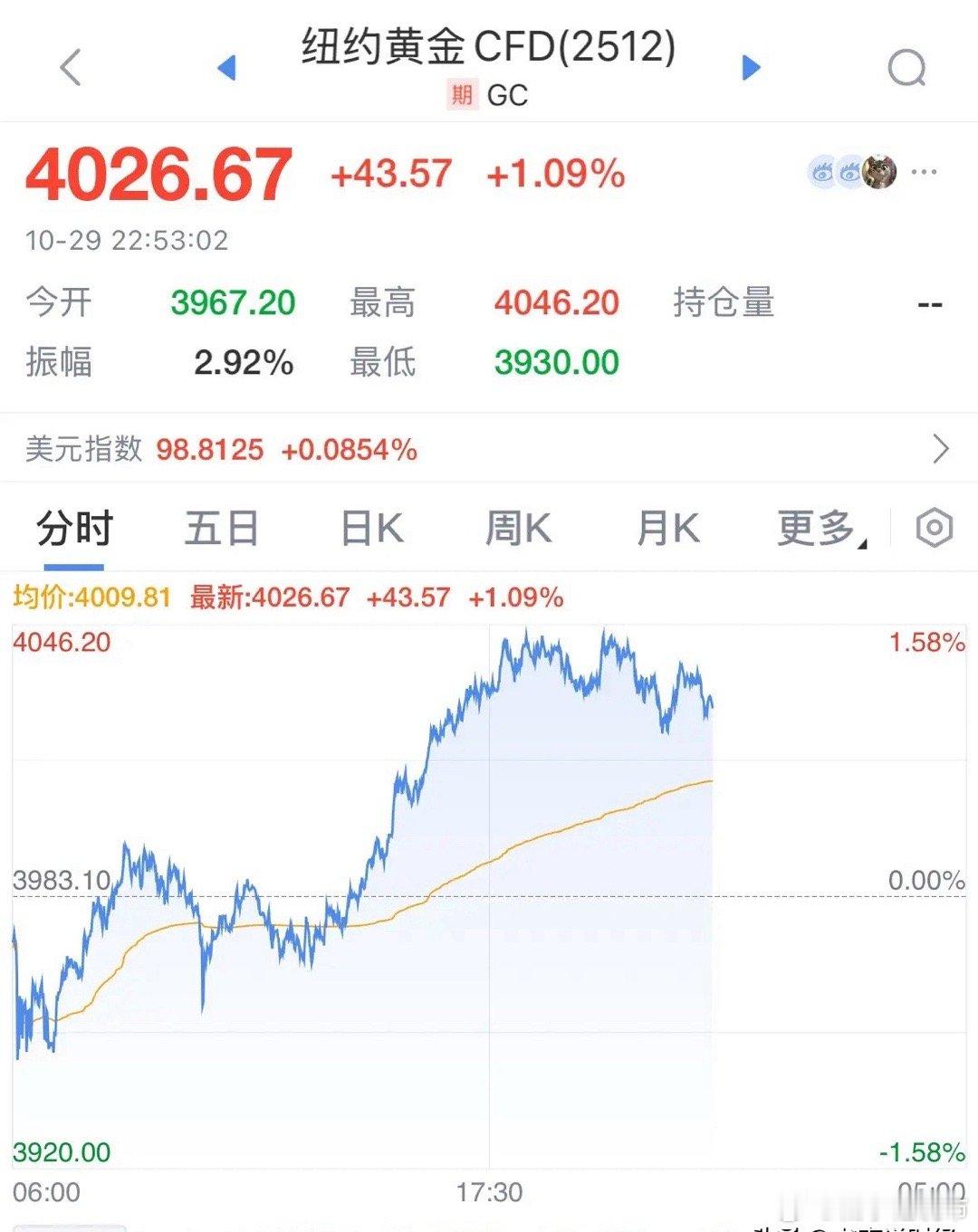 国际黄金今晚大涨收复4000美元，后续走势如何：2025年10月29日晚上，国际