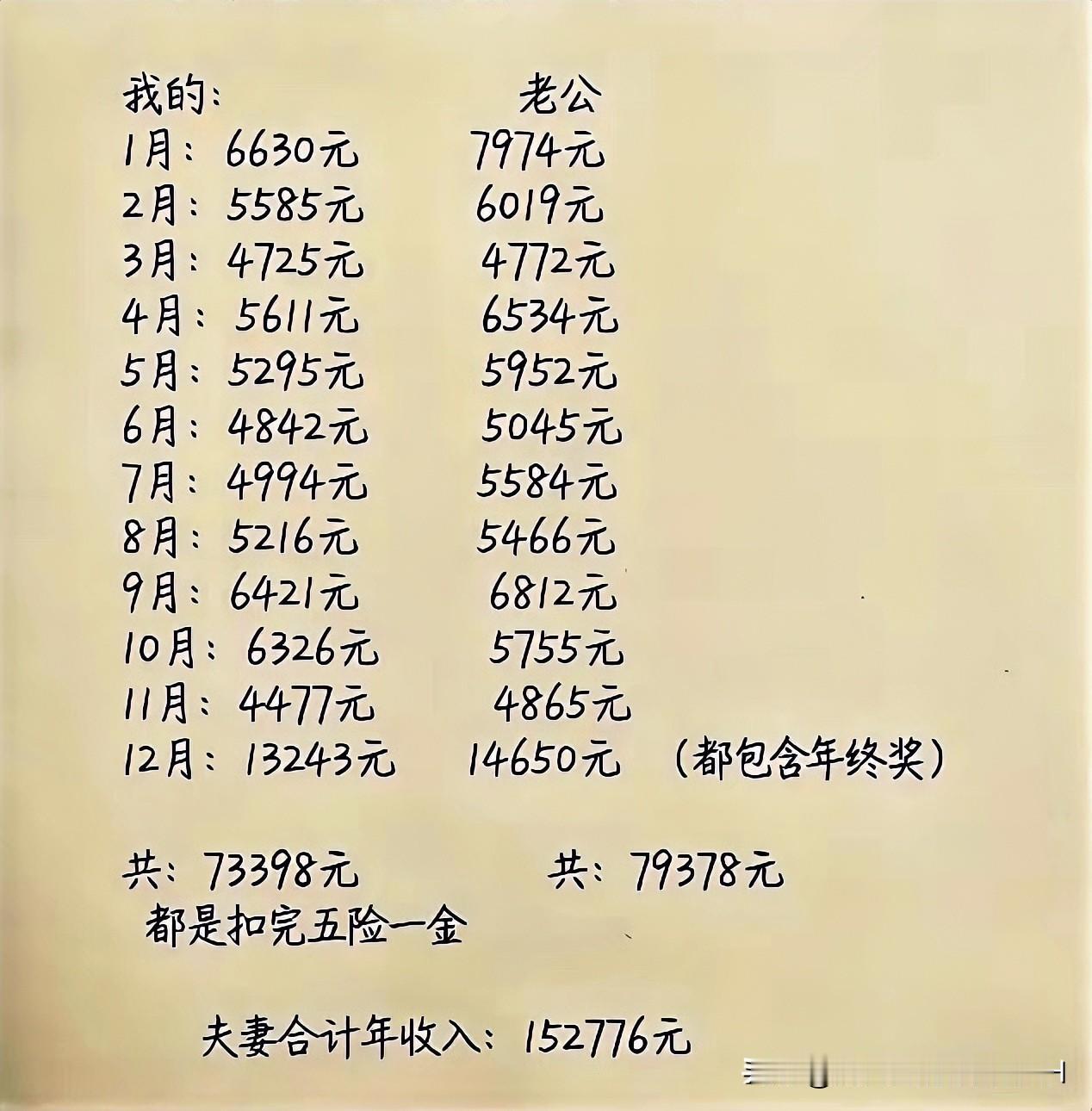 到年底了，刚刚算了下，我们夫妻两口子，在上海努力打拼一年，到底赚了多少工资！
看