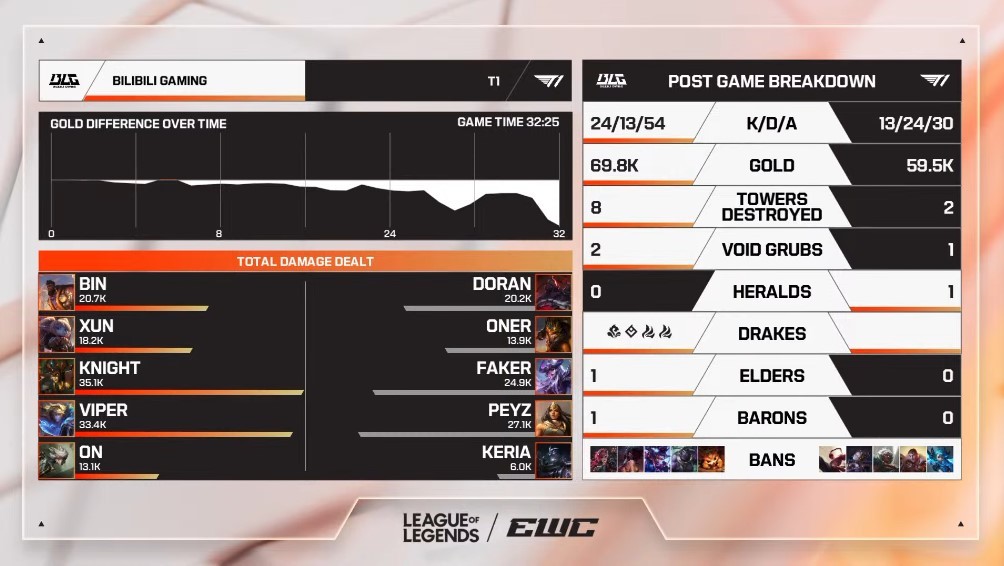 EWC英雄联盟小组赛 BLG 1:0 T1团战协作更胜一筹，BLG中期发力击败T