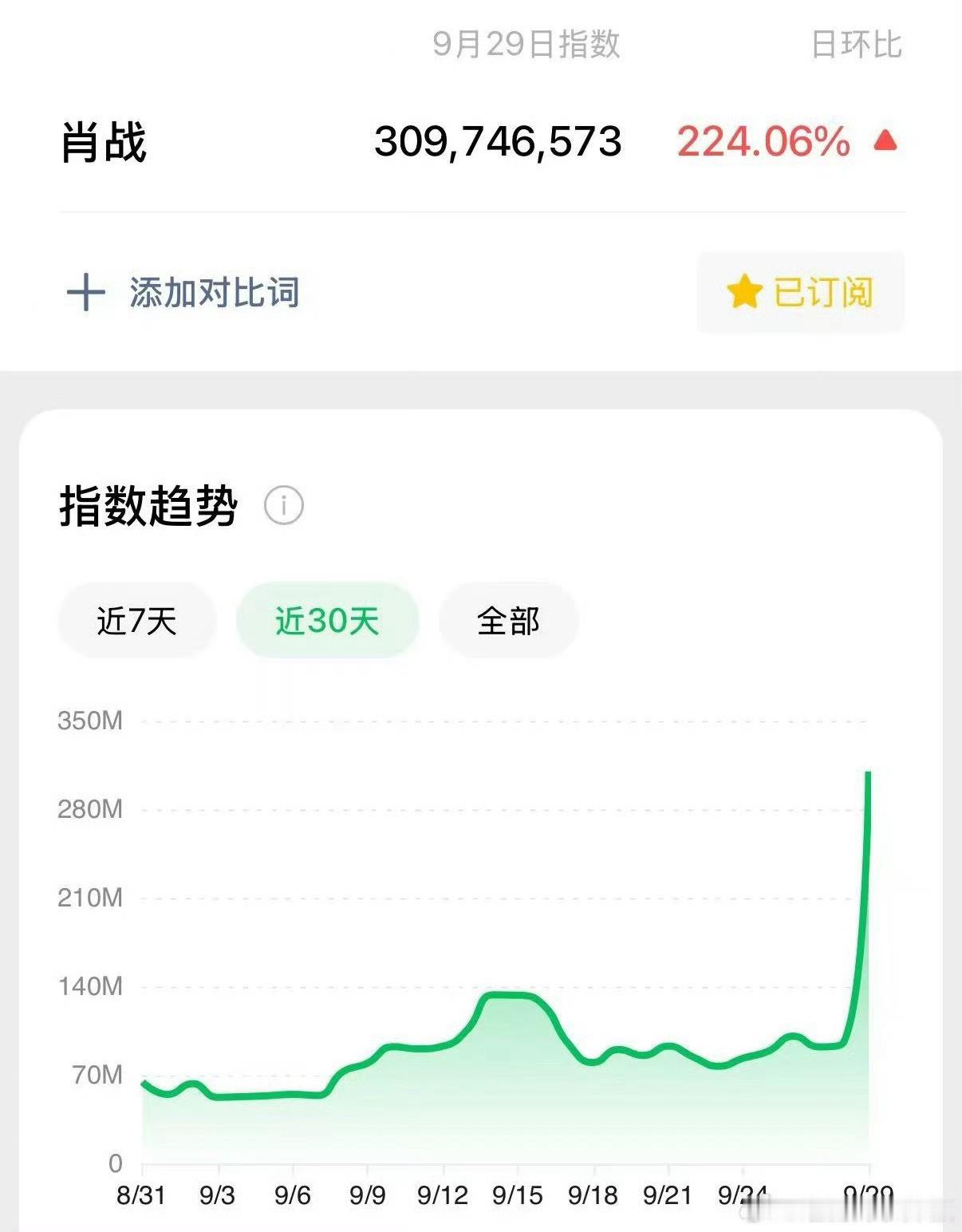 肖战微指破3亿肖战微指破三亿肖战微指破三亿，厉害了，哇哇哇 ​​​
