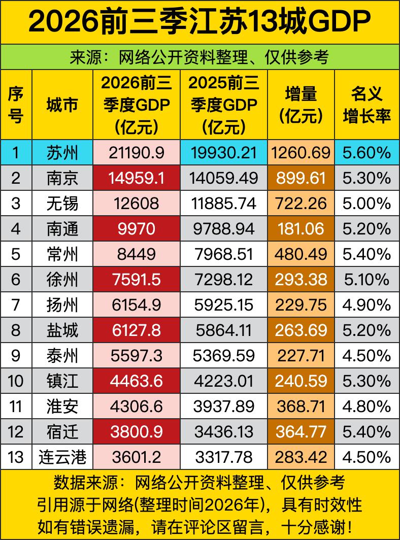 江苏十三太保前三季度的经济成绩单刚掏出来，头把交椅的苏州直接甩了2.1万亿出头的