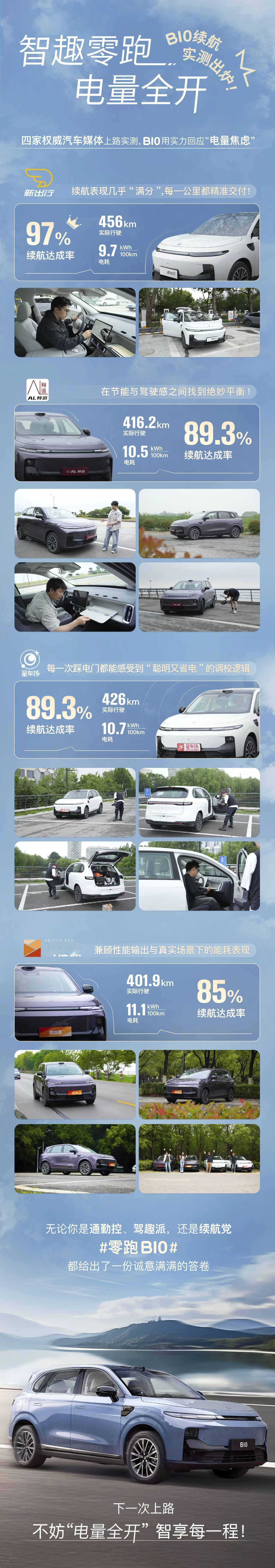 零跑B10纯电续航如何？四家媒体实测结果出来啦！【来自懂车帝车友圈】