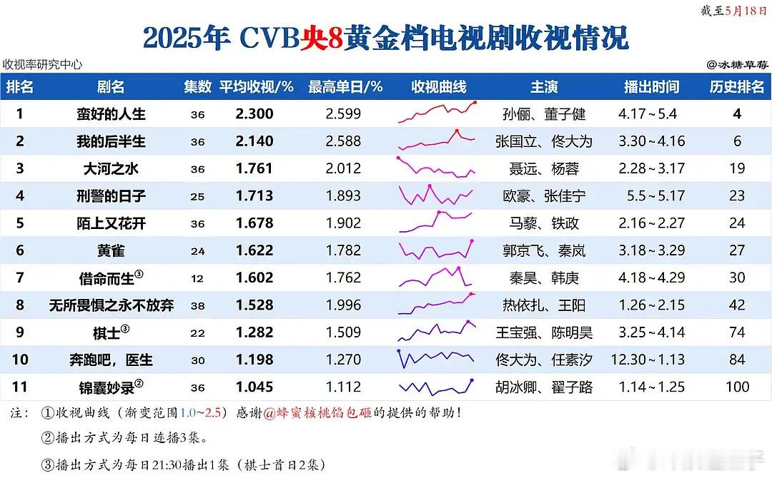 不是说央八扩容底盘都扩到1.8了吗？我这一看今年超过1.8的不才两部吗？ ​​​