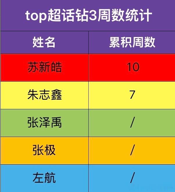 tg TOP登陆少年超话钻3等级周数统计 
