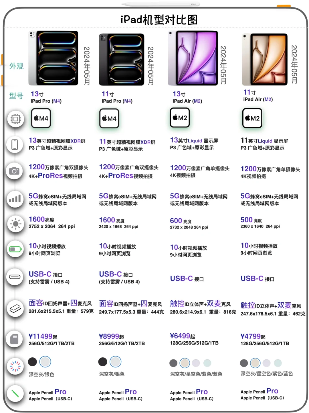 iPad系列对比图｜看看什么机型是长期主义