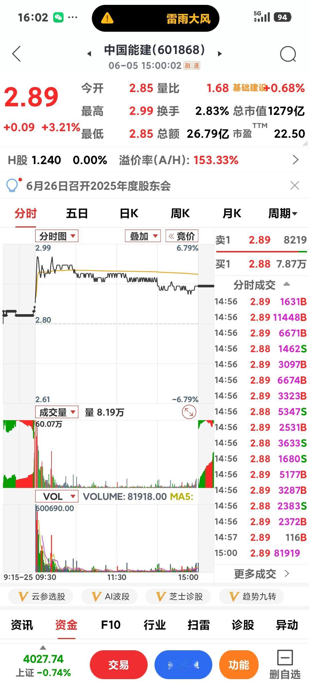 能建止跌上扬

       今天应该表扬能建吧，别的都跌停了，它涨了点[呲牙]
