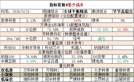 ETF大赛 基金超话 2026年5月25日主要指数估值表估值中概互联纳斯达克ET
