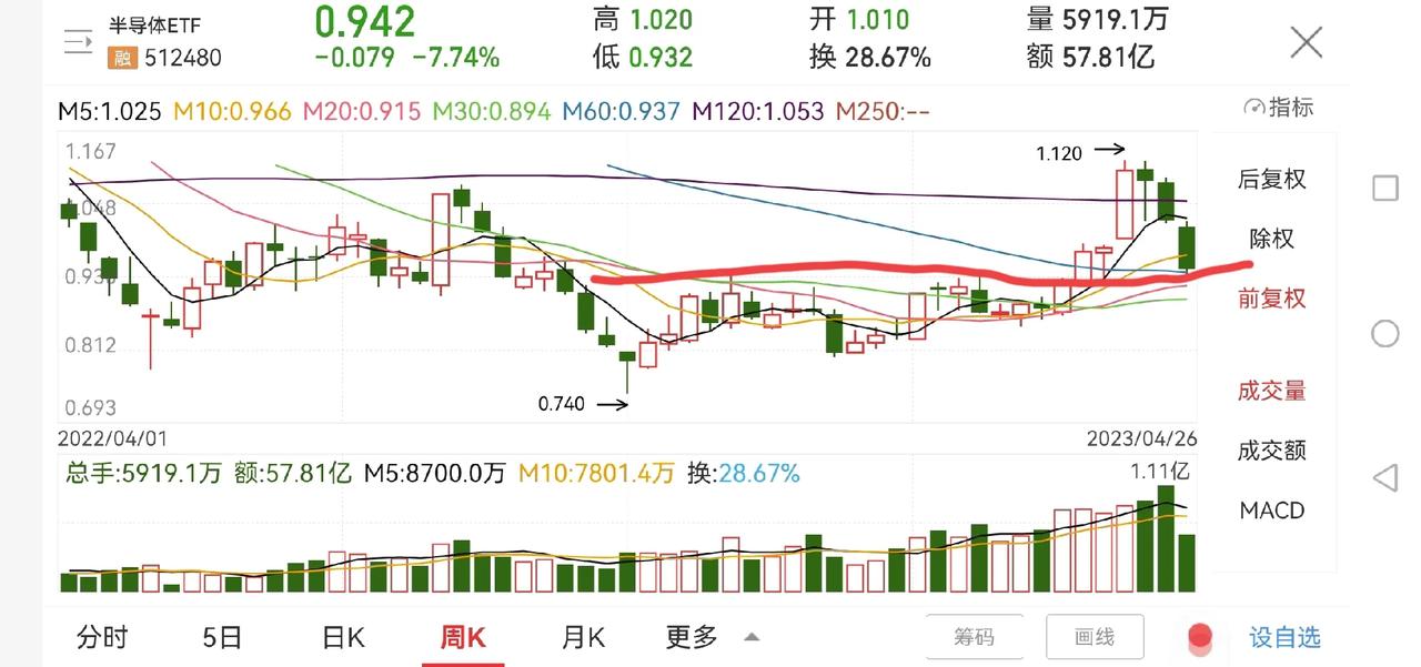 分化明显，如何应对！

今天上证指数低开低走，盘中一度下跌至3240点，跌幅超0