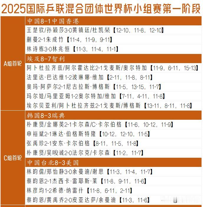 【王炸打头国乒横扫开局！成都混合团体世界杯小组赛首轮战报！】

今天中午，成都乒