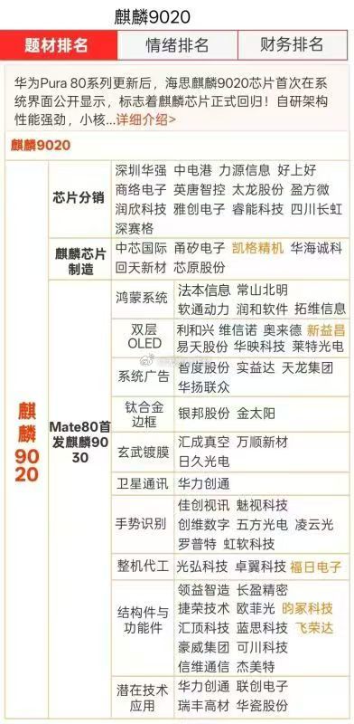 华为麒麟概念股！华为Pura 80系列更新后，海思麒麟9020芯片首次在系统界面