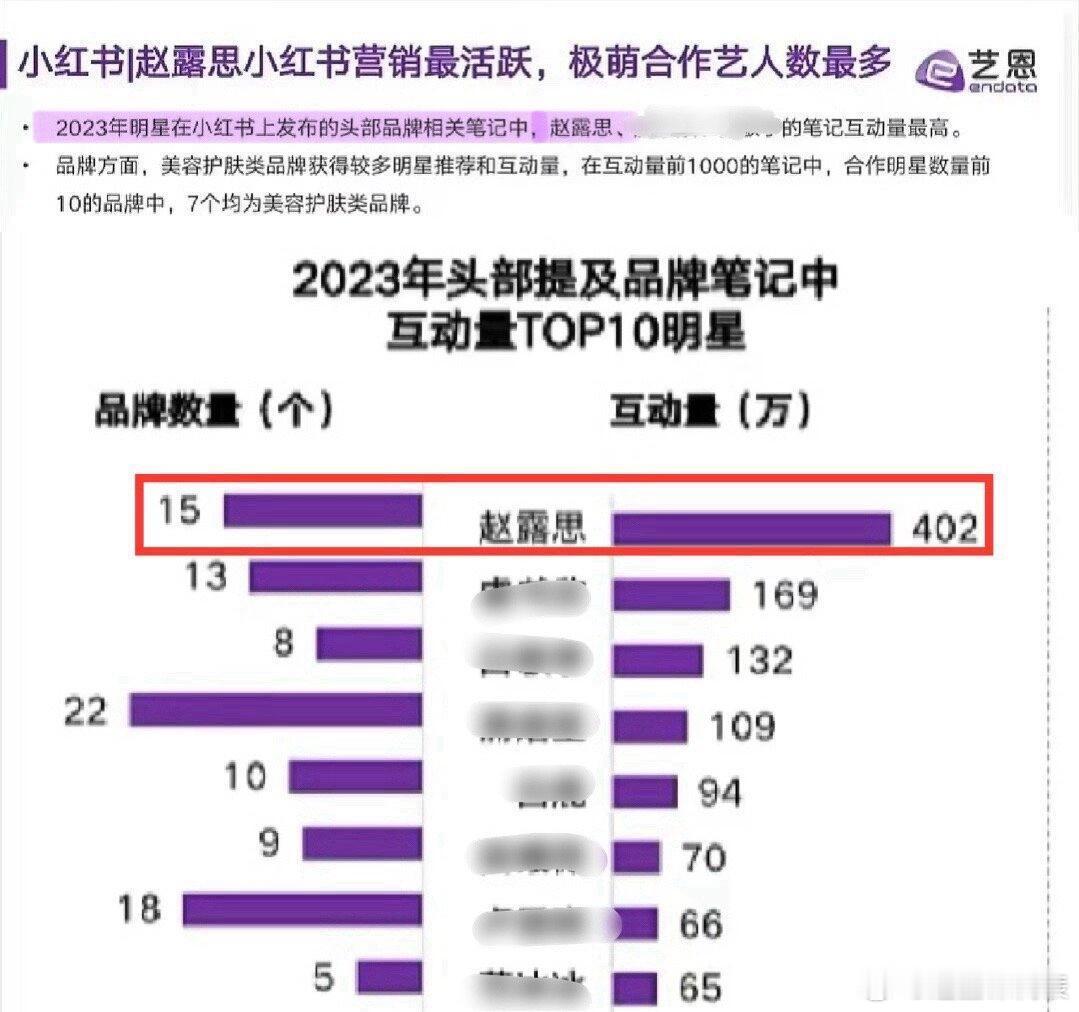 商业白皮书认证赵露思小红薯断层天花板，关键是她还没特意带货，只是商务分享和日常照