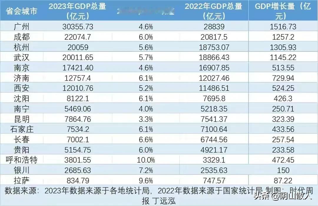 【这个成绩，呼和浩特你们还真不能低调！】日前，广东有名的“时代财经”发布精细统计