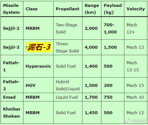 图1：看到伊朗用传说中的“泥石-3”打了迪戈加西亚；图2/3：想到去年2月的一篇