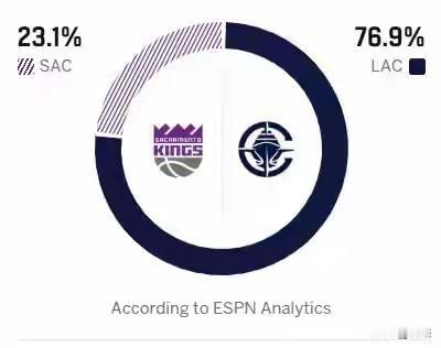 明天快船和国王的比赛可以说是非常关键，倒数第二和倒数第三，谁赢谁赢都会影响排名。